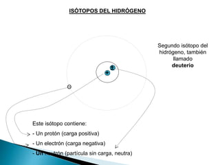 ISÓTOPOS DEL HIDRÓGENO
Este isótopo contiene:
- Un protón (carga positiva)
- Un electrón (carga negativa)
- Ún neutrón (partícula sin carga, neutra)
Segundo isótopo del
hidrógeno, también
llamado
deuterio
+
Θ
±
 