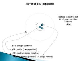 ISÓTOPOS DEL HIDRÓGENO
Este isótopo contiene:
- Un protón (carga positiva)
- Un electrón (carga negativa)
- Dos neutrones (partícula sin carga, neutra)
Isótopo radiactivo del
hidrógeno, también
llamado
tritio
+
Θ
±
±
 