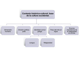 Contexto histórico-cultural: base
de la cultura occidental.
Dimensión
humana.
División política:
polis
Identidad común
griega:
Lengua Religiosidad
Paso del mito al
logos
Enorme
importancia de
la religiosidad
en el Arte.
 