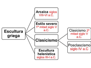 Escultura
griega
Arcaica siglos
VIII-VI a.C.
Estilo severo
1ª mitad siglo V
a.C.
Clasicismo
Clasicismo 2ª
mitad siglo V
a.C.
Posclascismo
siglo IV a.C
Escultura
helenística
siglos III-I a.C.
 