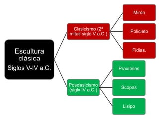 Escultura
clásica
Siglos V-IV a.C.
Clasicismo (2ª
mitad siglo V a.C.)
Mirón
Policleto
Fidias.
Posclasicismo
(siglo IV a.C.)
Praxíteles
Scopas
Lisipo
 