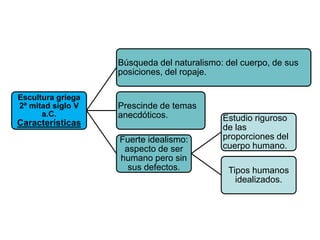 Escultura griega
2ª mitad siglo V
a.C.
Características
Búsqueda del naturalismo: del cuerpo, de sus
posiciones, del ropaje.
Prescinde de temas
anecdóticos.
Fuerte idealismo:
aspecto de ser
humano pero sin
sus defectos.
Estudio riguroso
de las
proporciones del
cuerpo humano.
Tipos humanos
idealizados.
 