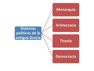 Sistemas
políticos de la
antigua Grecia
Monarquía
Aristocracia
Tiranía
Democracia
 