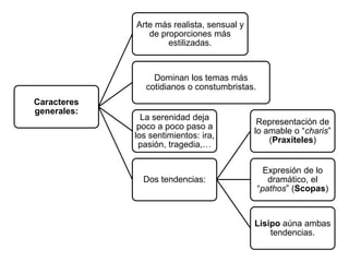 Caracteres
generales:
Arte más realista, sensual y
de proporciones más
estilizadas.
Dominan los temas más
cotidianos o constumbristas.
La serenidad deja
poco a poco paso a
los sentimientos: ira,
pasión, tragedia,…
Dos tendencias:
Representación de
lo amable o “charis”
(Praxíteles)
Expresión de lo
dramático, el
“pathos” (Scopas)
Lisipo aúna ambas
tendencias.
 