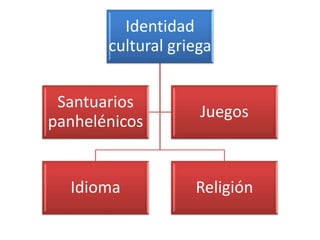 Identidad
cultural griega
Idioma Religión
Santuarios
panhelénicos
Juegos
 