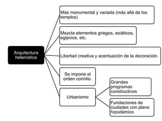 Arquitectura
helenística
Más monumental y variada (más allá de los
templos)
Mezcla elementos griegos, asiáticos,
egipcios, etc.
Libertad creativa y acentuación de la decoración.
Se impone el
orden corintio.
Urbanismo
Grandes
programas
constructivos
Fundaciones de
ciudades con plano
hipodámico
 