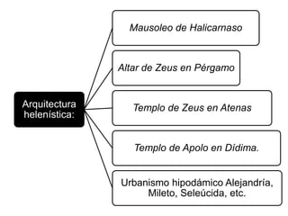 Arquitectura
helenística:
Mausoleo de Halicarnaso
Altar de Zeus en Pérgamo
Templo de Zeus en Atenas
Templo de Apolo en Dídima.
Urbanismo hipodámico Alejandría,
Mileto, Seleúcida, etc.
 
