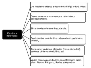 Escultura
helenística
Del idealismo clásico al realismo amargo y duro (o feo)
De escenas serenas a cuerpos retorcidos y
desequilibrados.
El canon deja de tener importancia.
Sentimientos incontenidos : dramatismo, patetismo,
tensión,…
Temas muy variados: alegorías (ríos o ciudades),
escenas de la vida cotidiana, etc.
Varias escuelas escultóricas con diferencias entre
ellas: Atenas, Pérgamo, Rodas y Alejandría.
 
