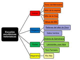 Escuelas
escultóricas
helenísticas
Atenas
Torso del Belvedere
Niño de la espina
Niño de la Oca
Venus de Milo
Pérgamo
Relieves del altar de Zeus
Galos heridos
Rodas
Victoria de Samotracia
Laocoonte y sus hijos
Toro Farnesio.
Alejandría Río Nilo
 