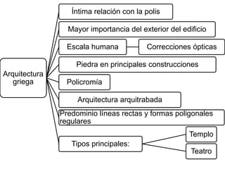 Arquitectura
griega
Íntima relación con la polis
Mayor importancia del exterior del edificio
Escala humana Correcciones ópticas
Piedra en principales construcciones
Policromía
Arquitectura arquitrabada
Predominio líneas rectas y formas poligonales
regulares
Tipos principales:
Templo
Teatro
 