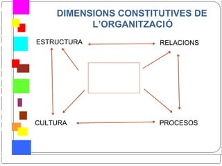 D
i
             DIMENSIONS CONSTITUTIVES DE
m                  L’ORGANITZACIÓ
e
n        ESTRUCTURA            RELACIONS
s
i
o
n
s
o
r
g
a        CULTURA               PROCESOS
n
i
t   10

z
a
 
