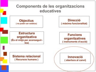 Components de les organitzacions
                 educatives

           Objectius                     Direcció
        ( no poden ser estàtics)   ( màxima funcionalitat)



          Estructura                   Funcions
         organitzativa               organitzatives
    (És el mitjà per aconseguir-
                 los)               ( instruments d’acció)




     Sistema relacional                  Innovació
       ( Recursos humans )            ( obertura al canvi)


*
 