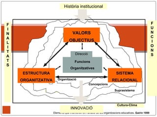Història institucional



F                                                                                                        F
I                                                                                                        U
N                                   VALORS                                                               N
A                                                                                                        C
L
                                 OBJECTIUS                                                               I
I                                                                                                        O
T                                                                                                        N
                                      Direcció                                                           S
A
T                                     Funcions
S
                                  Organitzatives
     ESTRUCTURA                                                          SISTEMA
    ORGANITZATIVA      Organització                                   RELACIONAL
                                                  Concepcions
              Organització                                              Suprasistema



                                                                          Cultura-Clima
                                  INNOVACIÓ
                    Elements que intervenen en l’anàlisi de les organitzacions educatives. Gairín 1999
 