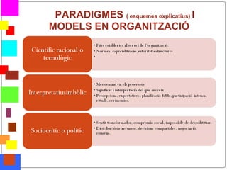 PARADIGMES ( esquemes explicatius) I
    MODELS EN ORGANITZACIÓ




*
 