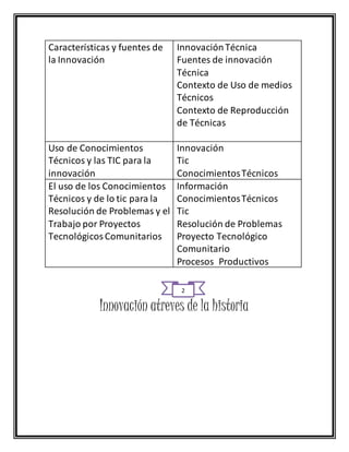 Características y fuentes de 
la Innovación 
Innovación Técnica 
Fuentes de innovación 
Técnica 
Contexto de Uso de medios 
Técnicos 
Contexto de Reproducción 
de Técnicas 
Uso de Conocimientos 
Técnicos y las TIC para la 
innovación 
Innovación 
Tic 
Conocimientos Técnicos 
El uso de los Conocimientos 
Técnicos y de lo tic para la 
Resolución de Problemas y el 
Trabajo por Proyectos 
Tecnológicos Comunitarios 
Información 
Conocimientos Técnicos 
Tic 
Resolución de Problemas 
Proyecto Tecnológico 
Comunitario 
Procesos Productivos 
2 
Innovación atreves de la historia 
 