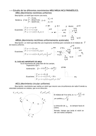 ---> Estudio de los diferentes movimientos MRU/MRUA/MCU/PARABÓLICO.
-MRU.(Movimiento rectilíneo uniforme)
Descripción: un móvil que recorre una recta.
Siendo su

1º → V=cte.

a N =0
⃗

3º → SentV=cte.

a T =0
⃗

⃗
V cte 2º → DirecV=cte. ⃗ =0
a

1º :a−t → a=0
Ecuaciones 2º : v−t → v =cte
3º : x −t → x (t )= X 0±v⋅t

1º

a

2º

v

a=0

3º

V>0;
X0=0
t

v>0
t

v>0

x(m)

t
v<0

-MRUA.(Movimiento rectilíneo uniformemente acelerado)

V<0;
X0=0

v<0

Descripción: un móvil que describe una trayectoria rectilínea pero variando en el módulo de
de manera uniforme.
v>0
a
2º v
3º x(m)
1º
1º :a−t → ⃗ =cte
a
V>0;
a>0
2º : v−t → v ( t)=V 0 ±a⋅t
Ecuaciones
a>0
X0=0
t
t
1
t
3º : x −t → x (t )= X 0±V 0⋅t± a⋅t 2
a<0
2
a<0
v<0
V<0;
X0=0
EL CASO MÁS IMPORTANTE DE MRUA
Es el movimiento de caída libre de los cuerpos.
Trayectoria: Eje Y.
y(m)
m
m
j≈−10 2 ⃗
j
Aceleración: g =−9 ' 8 2 ⃗
⃗

s

⃗
V

s

1º :a−t → ⃗ =⃗
a g
Ecuaciones 2º : v−t → v ( t)=V 0 −10⋅t
3º : y−t → y (t )= y 0±V 0⋅t−5⋅t 2

t

-MCU.(Movimiento circular uniforme)
Descripción: movimiento que realiza un móvil que recorre una circunferencia de radio R siendo su
velocidad constante en módulo, que no en dirección.

⃗ ⃗
⃗
V A≠ V B ≠ V C

V A=V B =V C

⃗
VB

⃗
VA

B

R

El módulo de V no varía, la
,en cambio a N =

V2
R

aT =

d V
=0
d t

A
La dirección de
centro.

aN

es siempre hacia el

Periodo: tiempo que tarda el móvil en
dar una vuelta completa.

⃗
VC

C

 