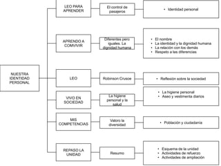 LEO PARA
APRENDER

APRENDO A
COMVIVIR

NUESTRA
IDENTIDAD
PERSONAL

El control de
pasajeros

Diferentes pero
iguales. La
dignidad humana

LEO

Robinson Crusoe

VIVO EN
SOCIEDAD

La higiene
personal y la
salud

MIS
COMPETENCIAS

Valoro la
diversidad

• Población y ciudadanía

REPASO LA
UNIDAD

Resumo

• Esquema de la unidad
• Actividades de refuerzo
• Actividades de ampliación

• Identidad personal

•
•
•
•

El nombre
La identidad y la dignidad humana
La relación con los demás
Respeto a las diferencias

• Reflexión sobre la sociedad

• La higiene personal
• Aseo y vestimenta diarios

 