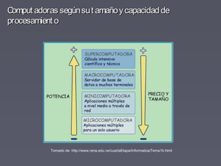 Comput adoras segúnsut amañoycapacidaddeComput adoras segúnsut amañoycapacidadde
procesamient oprocesamient o
Tomado de: http://www.rena.edu.ve/cuartaEtapa/Informatica/Tema1b.html
 