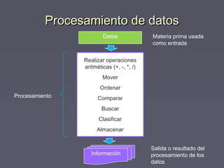 Procesamiento de datosProcesamiento de datos
Datos
Realizar operaciones
aritméticas (+, -, *, /)
Mover
Ordenar
Comparar
Buscar
Clasificar
Almacenar
Información
Procesamiento
Materia prima usada
como entrada
Salida o resultado del
procesamiento de los
datos
 