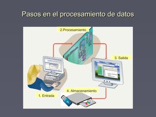 Pasos en el procesamiento de datosPasos en el procesamiento de datos
1. Entrada
2.Procesamiento
3. Salida
4. Almacenamiento
 