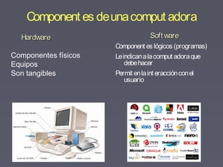 Component es deunacomput adora
HardwareHardware
Componentes físicos
Equipos
Son tangibles
Soft wareSoft ware
Component es lógicos (programas)
Leindicanalacomput adoraque
debehacer
Permit enlaint eracciónconel
usuario
 
