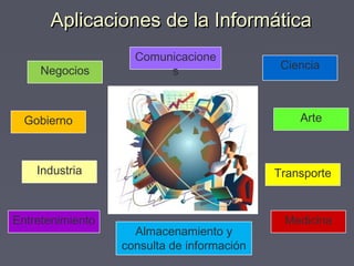 Aplicaciones de la InformáticaAplicaciones de la Informática
Negocios
Gobierno
Almacenamiento y
consulta de información
Industria
Comunicacione
s Ciencia
Entretenimiento Medicina
Transporte
Arte
 