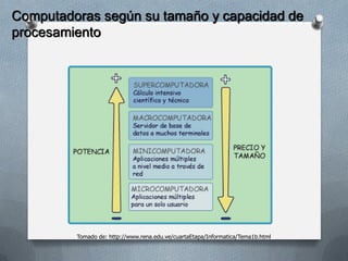 Computadoras según su tamaño y capacidad de
procesamiento
Tomado de: http://www.rena.edu.ve/cuartaEtapa/Informatica/Tema1b.html
 
