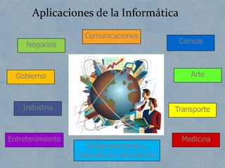 Aplicaciones de la Informática
Negocios
Gobierno
Almacenamiento y
consulta de información
Industria
Comunicaciones
Ciencia
Entretenimiento Medicina
Transporte
Arte
 