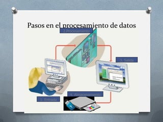 Pasos en el procesamiento de datos
1. Entrada
2.Procesamiento
3. Salida
4. Almacenamiento
 