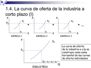 1.4. La curva de oferta de la industria a
corto plazo (I)
+ + + ...
EMPRESA 1
q
P
s1
EMPRESA 2
q
P
s2
EMPRESA 3
q
P
s3
P
Q...