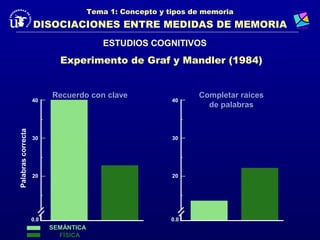Tema 1: Concepto y tipos de memoria
                    DISOCIACIONES ENTRE MEDIDAS DE MEMORIA
                                         ESTUDIOS COGNITIVOS
                            Experimento de Graf y Mandler (1984)


                          Recuerdo con clave                    Completar raíces
                    40                                    40
                                                                  de palabras
Palabras correcta




                    30                                    30




                    20                                    20




                    0.0                                   0.0
                          SEMÁNTICA
                            FÍSICA
 