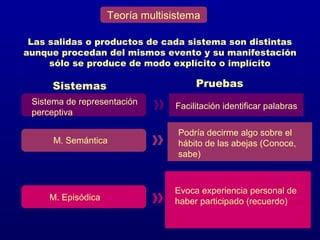 Teoría multisistema

 Las salidas o productos de cada sistema son distintas
aunque procedan del mismos evento y su manifestación
     sólo se produce de modo explícito o implícito

     Sistemas                         Pruebas
 Sistema de representación       Facilitación identificar palabras
 perceptiva

                                  Podría decirme algo sobre el
      M. Semántica                hábito de las abejas (Conoce,
                                  sabe)



                                 Evoca experiencia personal de
     M. Episódica                haber participado (recuerdo)
 