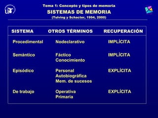 Tema 1: Concepto y tipos de memoria
                SISTEMAS DE MEMORIA
                 (Tulving y Schacter, 1994, 2000)



SISTEMA         OTROS TÉRMINOS                 RECUPERACIÓN

Procedimental      Nodeclarativo                    IMPLÍCITA


Semántico          Fáctico                          IMPLÍCITA
                   Conocimiento

Episódico          Personal                         EXPLÍCITA
                   Autobiográfica
                   Mem. de sucesos

De trabajo         Operativa                        EXPLÍCITA
                   Primaria
 