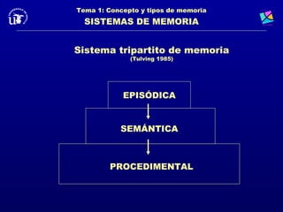 Tema 1: Concepto y tipos de memoria
  SISTEMAS DE MEMORIA


Sistema tripartito de memoria
              (Tulving 1985)




            EPISÓDICA


           SEMÁNTICA



        PROCEDIMENTAL
 