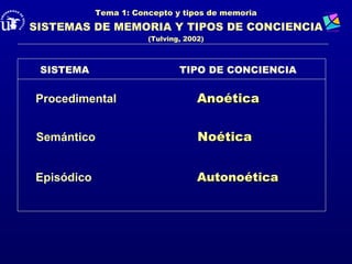 Tema 1: Concepto y tipos de memoria
SISTEMAS DE MEMORIA Y TIPOS DE CONCIENCIA
                       (Tulving, 2002)



 SISTEMA                       TIPO DE CONCIENCIA


Procedimental                       Anoética


Semántico                           Noética


Episódico                           Autonoética
 