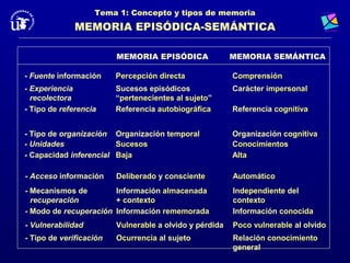 Tema 1: Concepto y tipos de memoria
              MEMORIA EPISÓDICA-SEMÁNTICA

                          MEMORIA EPISÓDICA               MEMORIA SEMÁNTICA

- Fuente información      Percepción directa              Comprensión
- Experiencia             Sucesos episódicos              Carácter impersonal
  recolectora             “pertenecientes al sujeto”
                                             sujeto
- Tipo de referencia      Referencia autobiográfica       Referencia cognitiva


- Tipo de organización    Organización temporal           Organización cognitiva
- Unidades                Sucesos                         Conocimientos
- Capacidad inferencial   Baja                            Alta

- Acceso información      Deliberado y consciente         Automático
- Mecanismos de        Información almacenada             Independiente del
  recuperación         + contexto                         contexto
- Modo de recuperación Información rememorada             Información conocida
- Vulnerabilidad          Vulnerable a olvido y pérdida   Poco vulnerable al olvido
- Tipo de verificación    Ocurrencia al sujeto            Relación conocimiento
                                                          general
 