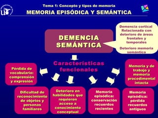 Tema 1: Concepto y tipos de memoria

        MEMORIA EPISÓDICA Y SEMÁNTICA

                                                      Demencia cortical
                                                       Relacionada con
                                                      deterioro de áreas
                      DEMENCIA                            frontales y
                                                         temporales
                      SEMÁNTICA                       Deterioro memoria
                                                          semántica


                     Características                      Memoria y de
 Pérdida de           funcionales                            trabajo y
vocabulario:                                                 memoria
comprensión                                               procedimental
 y expresión                                                  intacta

     Dificultad de     Deterioro en      Memoria           Memoria
   reconocimiento    habilidades que    episódica:        episódica:
     de objetos y       requieren      conservación        pérdida
       personas         acceso a        recuerdos         recuerdos
      familiares      conocimiento       recientes         antiguos
                       conceptual
 