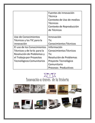 Fuentes de innovación
Técnica
Contexto de Uso de medios
Técnicos
Contexto de Reproducción
de Técnicas
Uso de Conocimientos
Técnicos y las TIC para la
innovación
Innovación
Tic
ConocimientosTécnicos
El uso de los Conocimientos
Técnicos y de lo tic para la
Resolución de Problemas y
el Trabajopor Proyectos
TecnológicosComunitarios
Información
ConocimientosTécnicos
Tic
Resolución de Problemas
Proyecto Tecnológico
Comunitario
Procesos Productivos
Innovación a través de la historia
2
 