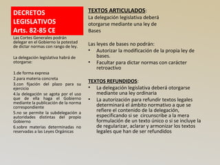 DECRETOS
LEGISLATIVOS
Arts. 82-85 CE
TEXTOS ARTICULADOS:
La delegación legislativa deberá
otorgarse mediante una ley de
Bases
Las leyes de bases no podrán:
• Autorizar la modificación de la propia ley de
bases.
• Facultar para dictar normas con carácter
retroactivo
TEXTOS REFUNDIDOS:
• La delegación legislativa deberá otorgarse
mediante una ley ordinaria
• La autorización para refundir textos legales
determinará el ámbito normativo a que se
refiere el contenido de la delegación,
especificando si se circunscribe a la mera
formulación de un texto único o si se incluye la
de regularizar, aclarar y armonizar los textos
legales que han de ser refundidos
Las Cortes Generales podrán
delegar en el Gobierno la potestad
de dictar normas con rango de ley.
La delegación legislativa habrá de
otorgarse:
1.de forma expresa
2.para materia concreta
3.con fijación del plazo para su
ejercicio
4.la delegación se agota por el uso
que de ella haga el Gobierno
mediante la publicación de la norma
correspondiente
5.no se permite la subdelegación a
autoridades distintas del propio
Gobierno
6.sobre materias determinadas no
reservadas a las Leyes Orgánicas
 