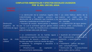 CONFLICTO
AMBIENTAL CAUSAS EFECTOS
Disminución
progresiva de los
volúmenes de agua
• La disminución de la cobertura vegetal, (tala
indiscriminada), la quema, provoca que
disminución de la infiltración que mantiene a los
vertientes y quebradas en la época seca.
• Procesos de erosión, disminuyendo su fertilidad,
por lo cual la actividad agrícola genera menos
ingresos • La falta de infraestructura y materiales
para el manejo adecuado del agua.
• Los ciclos hídricos dentro de la
cuenca son cada vez más
espaciados, es decir las lluvias no
son normales,
• • La disminución de agua genera
conflictos entre comunidades y
entre los pobladores.
Aguas de mala
calidad
• La contaminación de las fuentes aguas y
quebradas por agentes contaminantes
• Presencia de basuras y desechos producen
líquidos que llegan hasta las fuentes de agua,
• Vertientes no protegidas y expuestas a la
contaminación,
• Infraestructuras de captación y
almacenamiento deterioradas.
• Aparición de enfermedades a la
piel, intoxicaciones y diarreas en la
población y especialmente
niños,
• Tratamiento costoso del agua
para consumo humano,
• Disminución de la productividad
de los suelos y de los cultivos.
CONFLICTOS AMBIENTALES Y EFECTOS SOCIALES CAUSADOS
POR EL MAL USO DEL AGUA
 