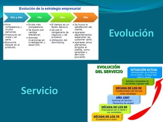 Evolución




Servicio
 