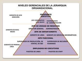 EMPLEADOS NO EJECUTIVOS
JEFE FUNCIONAL
PRESIDENTE
EJECUTIVO
VICEPRESIDENTE
DE ADMINISTRACIÓN
JEFE CORPORATIVO
O DE GRUPO
JEFE DE UNIDAD DE NEGOCIOS
DIRECTOR GENERAL ADMINISTRADOR
JEFE DE DEPARTAMENTO
GERENTE DE LINEA GERENTE DE SERVICIOS INFORMÁTICOS
SUPERVISOR DE PRODUCCIÓN, DE
VENTAS, DE I&D
SUPERVISOR DE RECURSOS
HUMANOS
PUESTOS DE LINEA PUESTOS DE STAFF
GERENTES DE ALTA
DIRECCIÓN
GERENTES DE NIVEL
MEDIO
GERENTES DE PRIMERA
LÍNEA
NIVELES GERENCIALES DE LA JERARQUIA
ORGANIZACIONAL
 