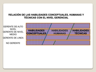 GERENTE DE ALTO
NIVEL
GERENTE DE NIVEL
MEDIO
GERENTE DE LINEA
NO GERENTE
HABILIDADES
HUMANAS
HABILIDADES
TÉCNICAS
HABILIDADES
CONCEPTUALES
RELACIÓN DE LAS HABILIDADES CONCEPTUALES, HUMANAS Y
TÉCNICAS CON EL NIVEL GERENCIAL
 