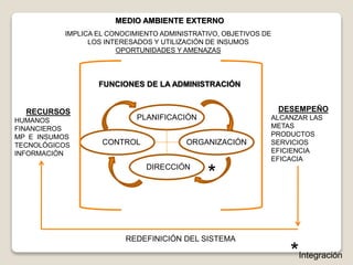 FUNCIONES DE LA ADMINISTRACIÓN
CONTROL
DIRECCIÓN
DESEMPEÑO
ALCANZAR LAS
METAS
PRODUCTOS
SERVICIOS
EFICIENCIA
EFICACIA
RECURSOS
HUMANOS
FINANCIEROS
MP E INSUMOS
TECNOLÓGICOS
INFORMACIÓN
PLANIFICACIÓN
ORGANIZACIÓN
MEDIO AMBIENTE EXTERNO
IMPLICA EL CONOCIMIENTO ADMINISTRATIVO, OBJETIVOS DE
LOS INTERESADOS Y UTILIZACIÓN DE INSUMOS
OPORTUNIDADES Y AMENAZAS
REDEFINICIÓN DEL SISTEMA
*
*Integración
 