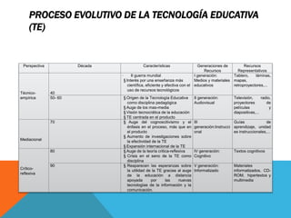 PROCESO EVOLUTIVO DE LA TECNOLOGÍA EDUCATIVA
(TE)
Perspectiva Década Características Generaciones de
Recursos
Recursos
Representativos
Técnico-
empírica
40
· II guerra mundial
§ Interés por una enseñanza más
científica, eficiente y efectiva con el
uso de recursos tecnológicos
I generación:
Medios y materiales
educativos
Tablero, láminas,
mapas,
retroproyectores,...
50- 60 § Origen de la Tecnología Educativa
como disciplina pedagógica
§ Auge de los mas-media
§ Visión tecnocrática de la educación
§ TE centrada en el producto
II generación:
Audiovisual
Televisión, radio,
proyectores de
películas y
diapositivas,...
Mediacional
70 § Auge del cognoscitivismo y el
énfasis en el proceso, más que en
el producto
§ Aumento de investigaciones sobre
la efectividad de la TE
§ Expansión internacional de la TE
III
generación:Instrucci
onal
Guías de
aprendizaje, unidad
es instruccionales,...
Crítico-
reflexiva
80 § Auge de la teoría critica-reflexiva
§ Crisis en el seno de la TE como
disciplina
IV generación:
Cognitivo
Textos cognitivos
90 § Reaparecen las esperanzas sobre
la utilidad de la TE gracias al auge
de la educación a distancia
apoyada por las nuevas
tecnologías de la información y la
comunicación.
V generación:
Informatizado
Materiales
informatizados, CD-
ROM, hipertextos y
multimedia
 