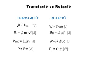 Translació vs Rotació
TRANSLACIÓ ROTACIÓ
W = F·s [J]
Ec = ½ m ·v2
[J]
WNC = ∆Em [J]
P = F·v [W]
W = Γ·∆ϕ [J]
Ec = ½ ω2
I [J]
WNC = ∆Ec [J]
P = Γ· ω [W]
 