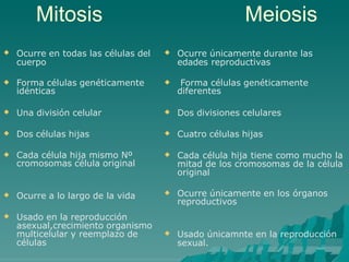 Mitosis Meiosis
 Ocurre en todas las células del
cuerpo
 Forma células genéticamente
idénticas
 Una división celular
 Dos células hijas
 Cada célula hija mismo Nº
cromosomas célula original
 Ocurre a lo largo de la vida
 Usado en la reproducción
asexual,crecimiento organismo
multicelular y reemplazo de
células
 Ocurre únicamente durante las
edades reproductivas
 Forma células genéticamente
diferentes
 Dos divisiones celulares
 Cuatro células hijas
 Cada célula hija tiene como mucho la
mitad de los cromosomas de la célula
original
 Ocurre únicamente en los órganos
reproductivos
 Usado únicamnte en la reproducción
sexual.
 