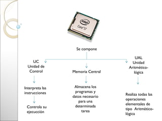 Se compone

                                         UAL
     UC                                Unidad
  Unidad de                          Aritmético-
   Control       Memoria Central        lógica


Interpreta las    Almacena los
instrucciones     programas y
                                   Realiza todas las
                 datos necesario
                                   operaciones
                    para una
                                   elementales de
 Controla su      determinada
                                   tipo Aritmético-
 ejecucción           tarea
                                   lógica
 
