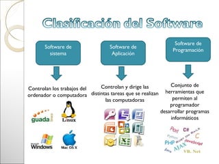 Software de
       Software de                 Software de
                                                                Programación
         sistema                    Aplicación




                             Controlan y dirige las            Conjunto de
Controlan los trabajos del
                                                             herramientas que
ordenador o computadora distintas tareas que se realizan
                               las computadoras                 permiten al
                                                               programador
                                                           desarrollar programas
                                                               informáticos
 