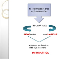 La Informática se creo
      en Francia en 1962




        INFORMATIQUE



INFORmation         AutoMATIQUE




     Adoptado por España en
     1968 bajo el nombre:

        INFORMÁTICA
 